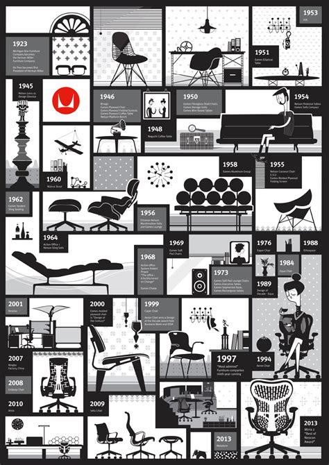 Herman Miller timeline